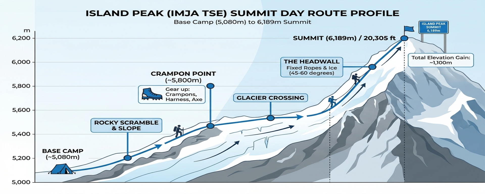 Island Peak summit day route profile from base camp to the 6,189m summit
