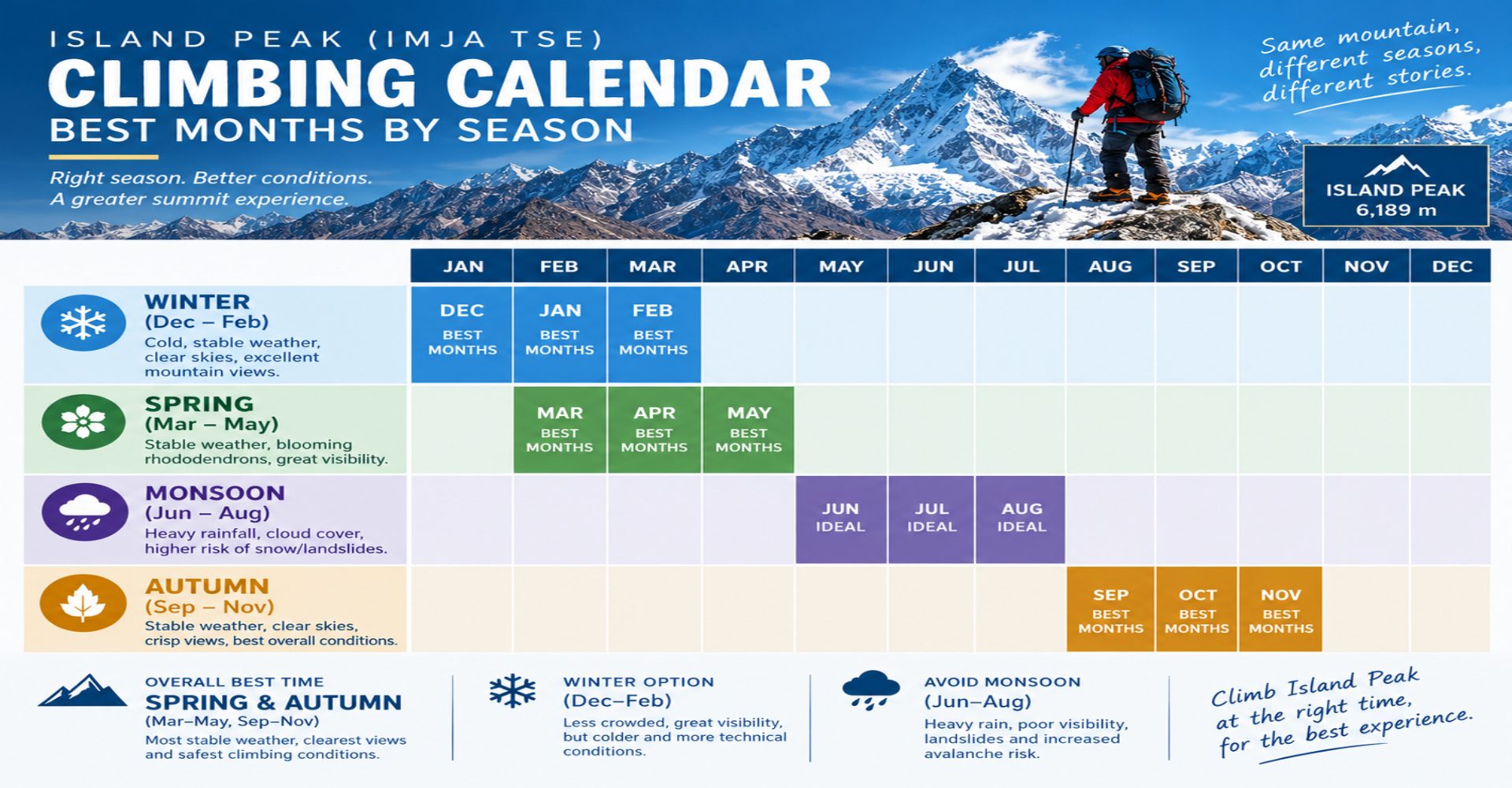 Island Peak climbing calendar showing best months by season