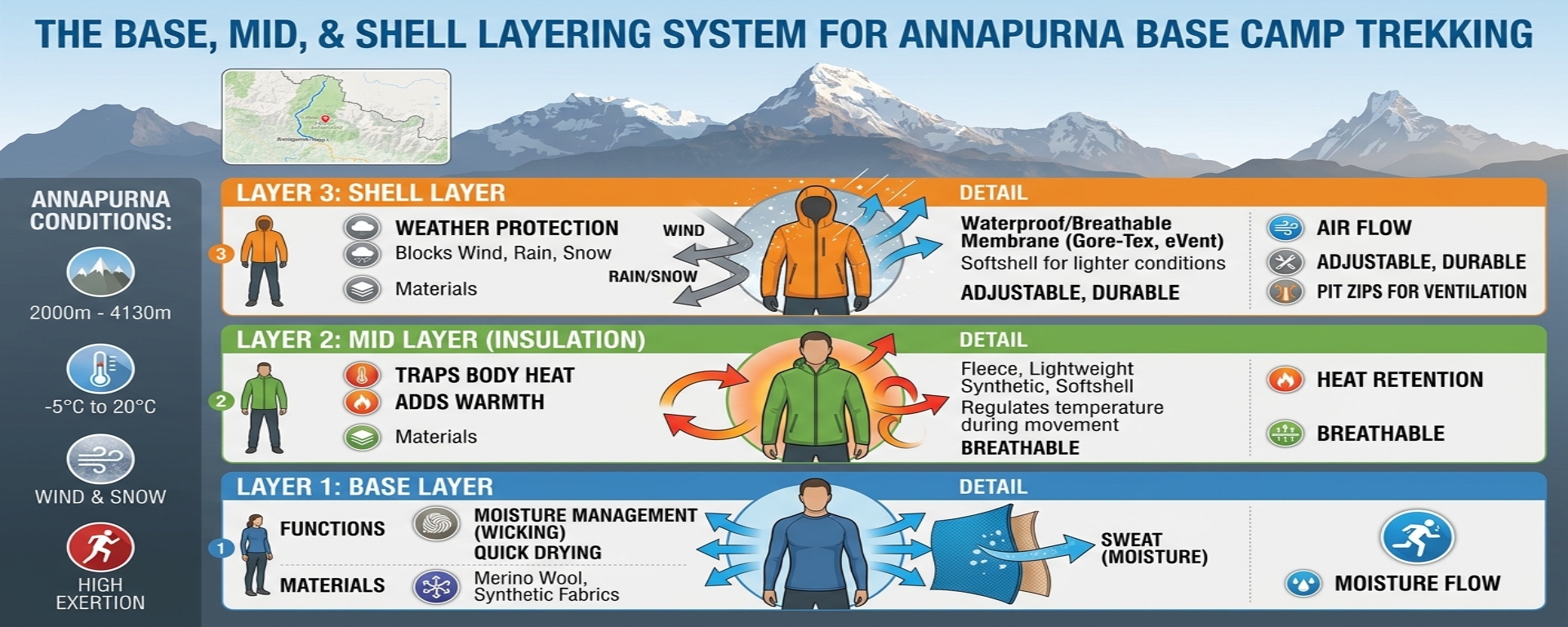 Diagram of the base, mid, and shell layering system for Annapurna Base Camp trekking