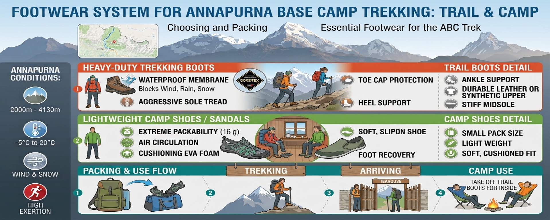 Trekking boots and lightweight camp shoes packed for the Annapurna Base Camp trek