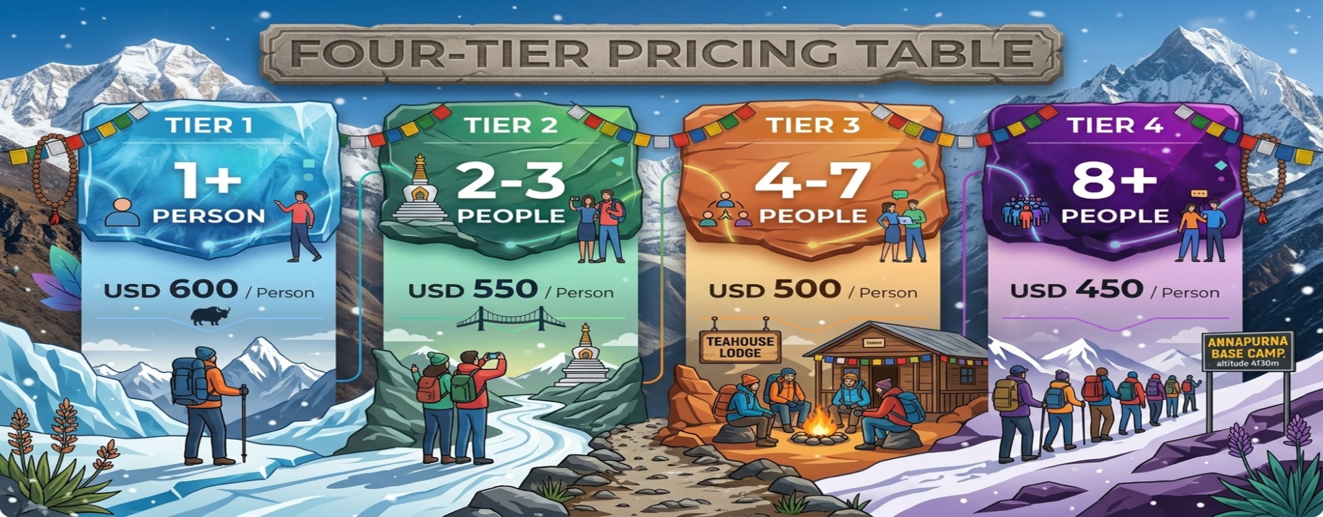 Annapurna Base Camp trek package pricing tiers 2027