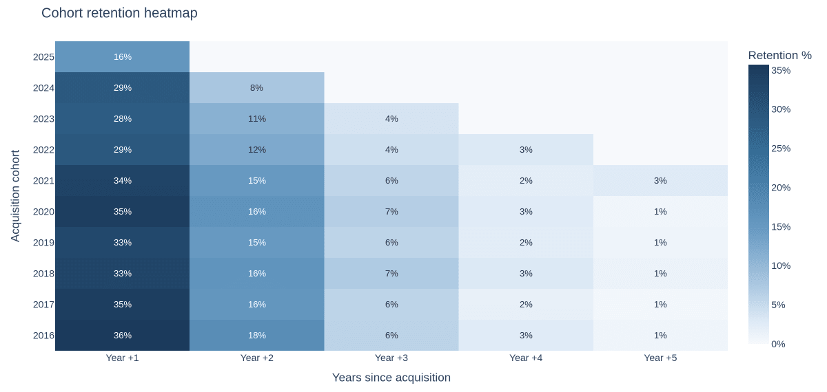Heatmap van klantretentie per acquisitiecohort. Rijen zijn cohorten; kolommen zijn jaren sinds acquisitie. Oudere cohorten tonen jaar-1-retentie rond 33-36%; recente cohorten tonen 28-29%. Jaar-op-jaar verval is consistent over alle cohorten.
