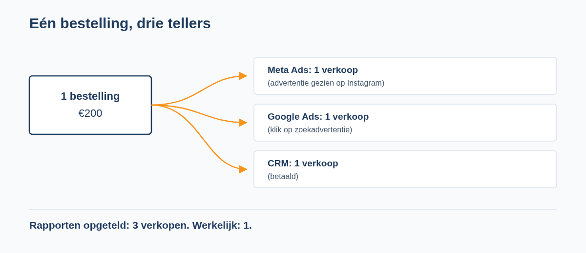 Elk platform claimt de hele bestelling voor zichzelf.