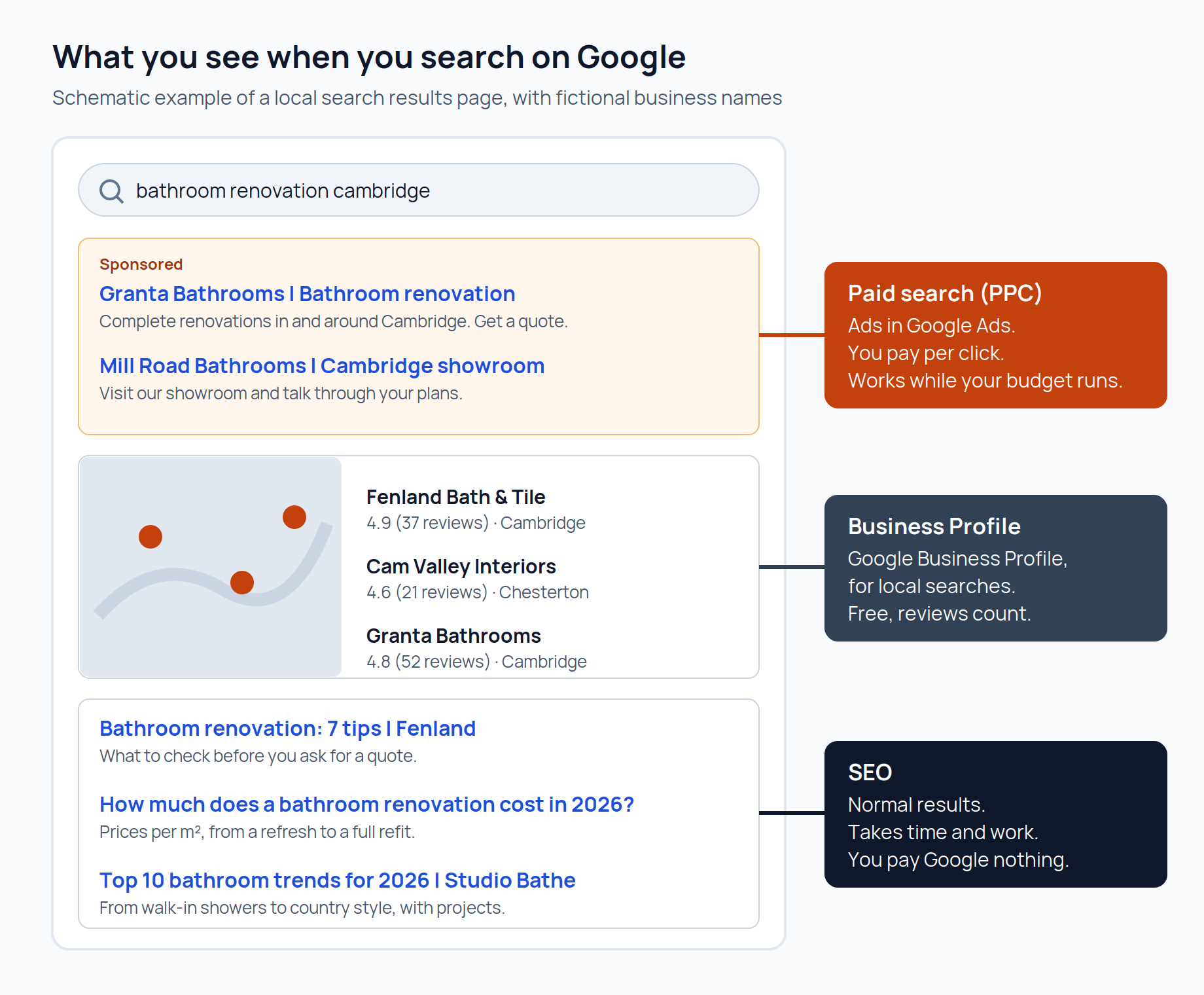 Schematic search results page with ads, Business Profiles and normal results