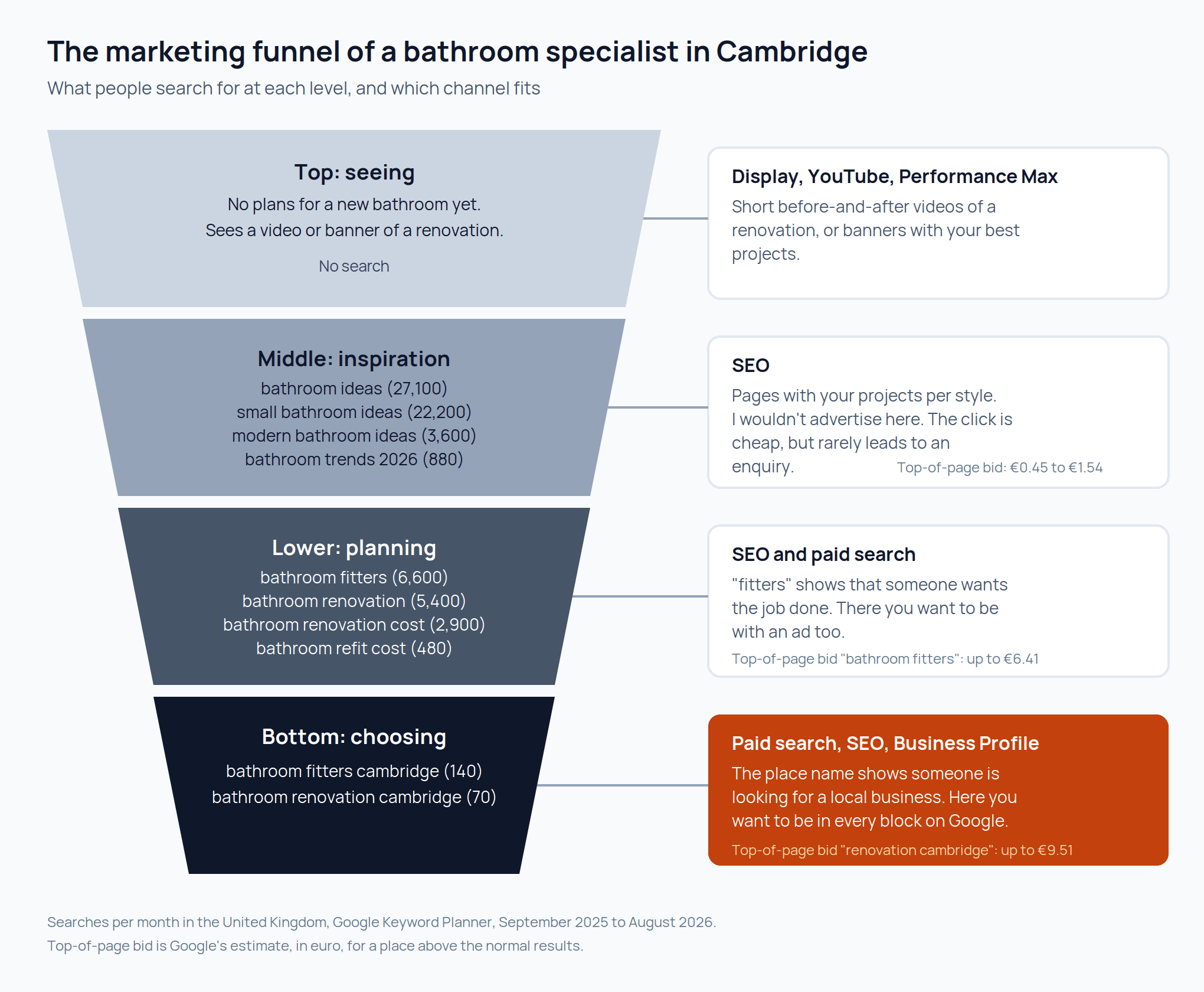 The marketing funnel of a bathroom specialist in Cambridge, with keywords and channels per level