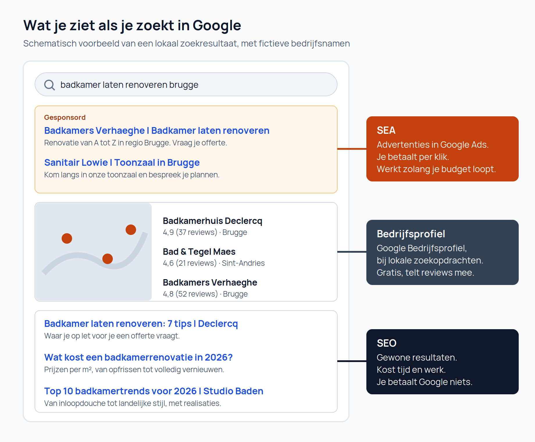 Schematisch zoekresultaat met advertenties, Bedrijfsprofielen en gewone resultaten
