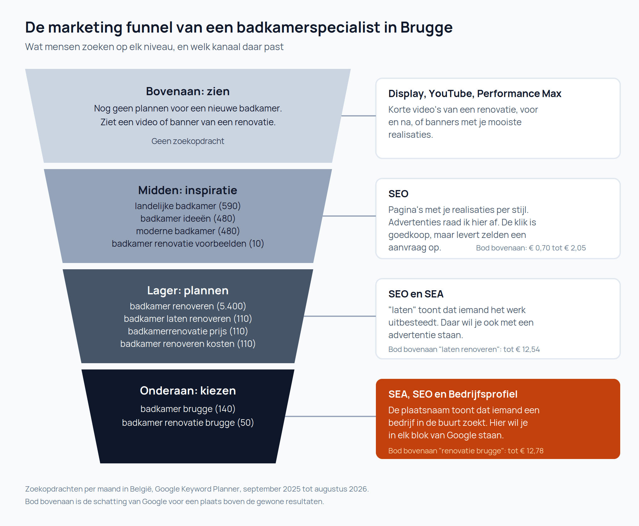 De marketing funnel van een badkamerspecialist in Brugge, met zoekwoorden en kanalen per niveau