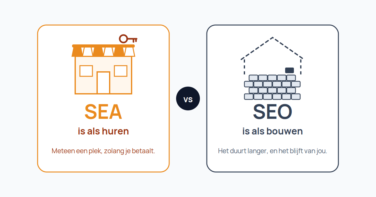 SEA is als een winkelpand huren, SEO is als zelf bouwen: een gehuurde winkel tegenover een huis in opbouw