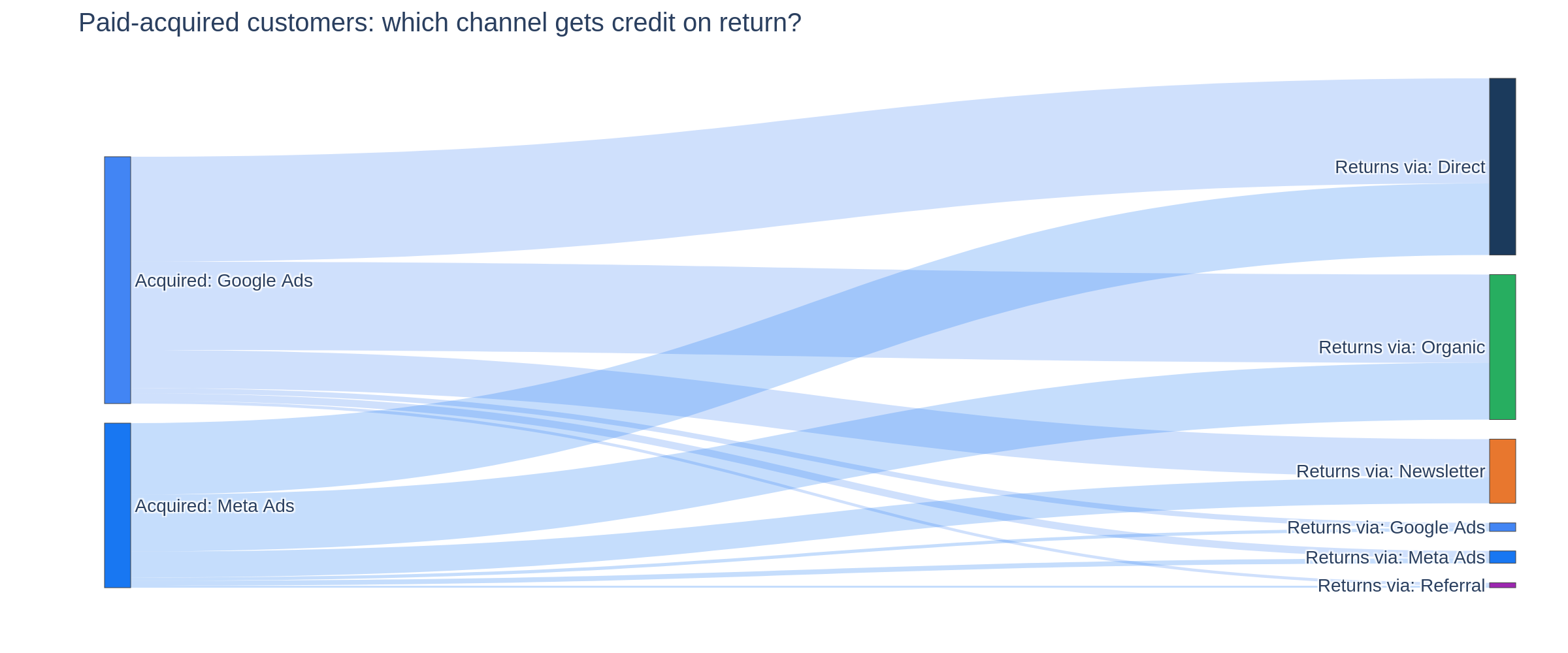 Sankey-diagram dat laat zien hoe klanten verworven via betaalde kanalen bij hun terugkeer doorstromen naar andere kanalen, met velen die terugkomen via direct, organisch en e-mail in plaats van het betaalde kanaal waar ze oorspronkelijk binnenkwamen.