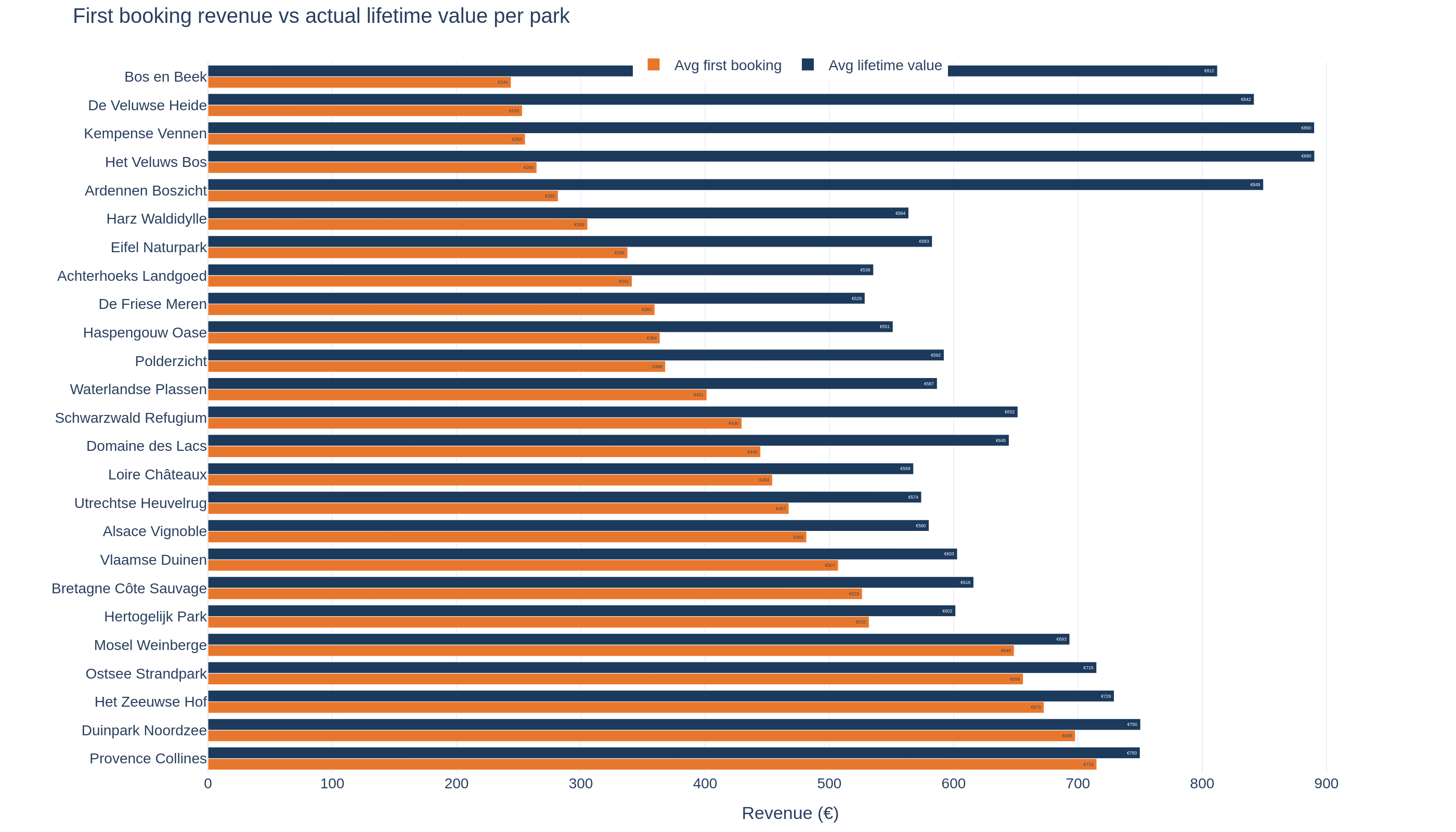 Horizontale staafgrafiek per locatie: gemiddelde eerste boekingsomzet versus daadwerkelijke lifetime value. De goedkoopste eerste boekingen hebben de hoogste LTV-multipliers; de duurste eerste boekingen groeien nauwelijks.