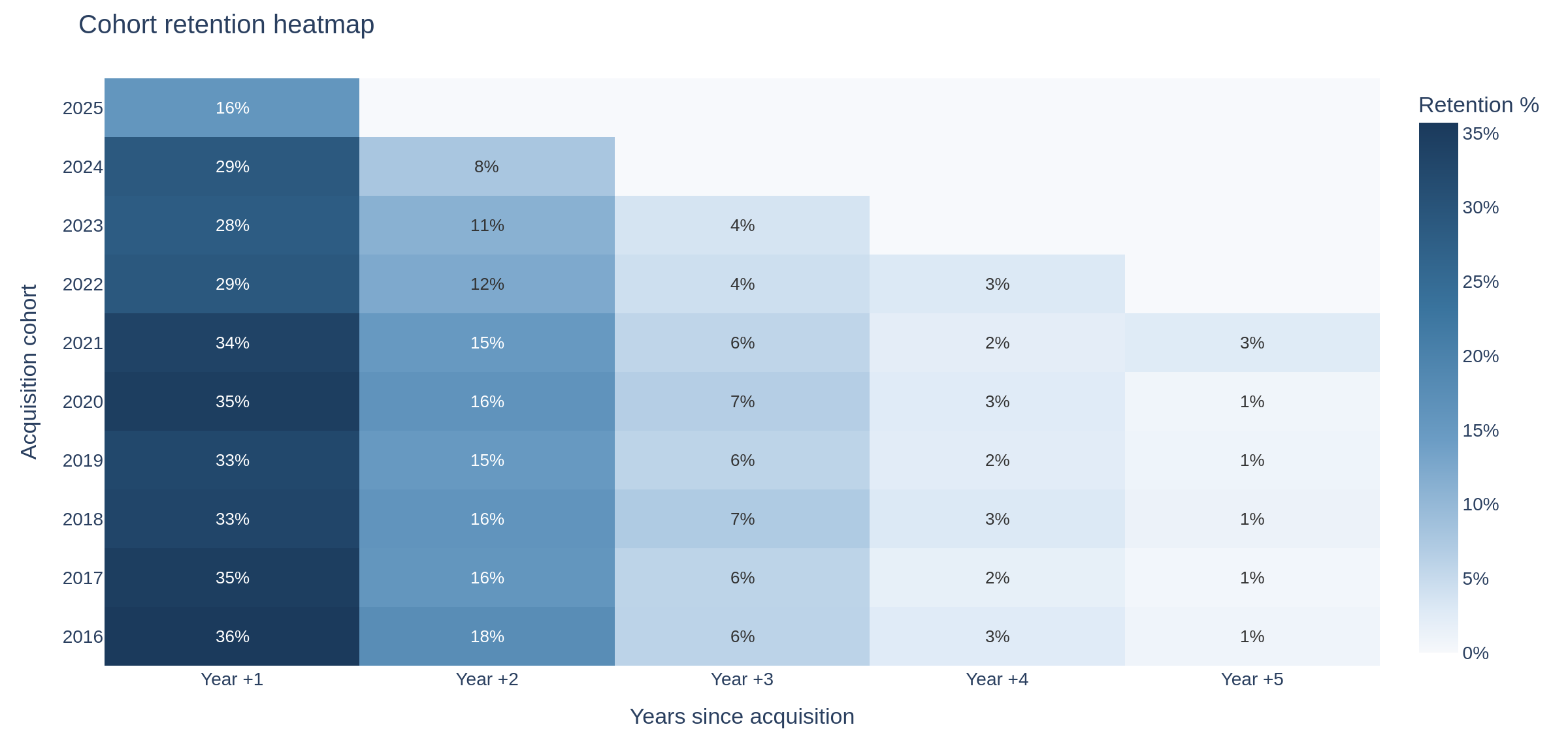 Heatmap van klantretentie per acquisitiecohort. Rijen zijn cohorten; kolommen zijn jaren sinds acquisitie. Oudere cohorten tonen jaar-1-retentie rond 33-36%; recente cohorten tonen 28-29%. Jaar-op-jaar verval is consistent over alle cohorten.