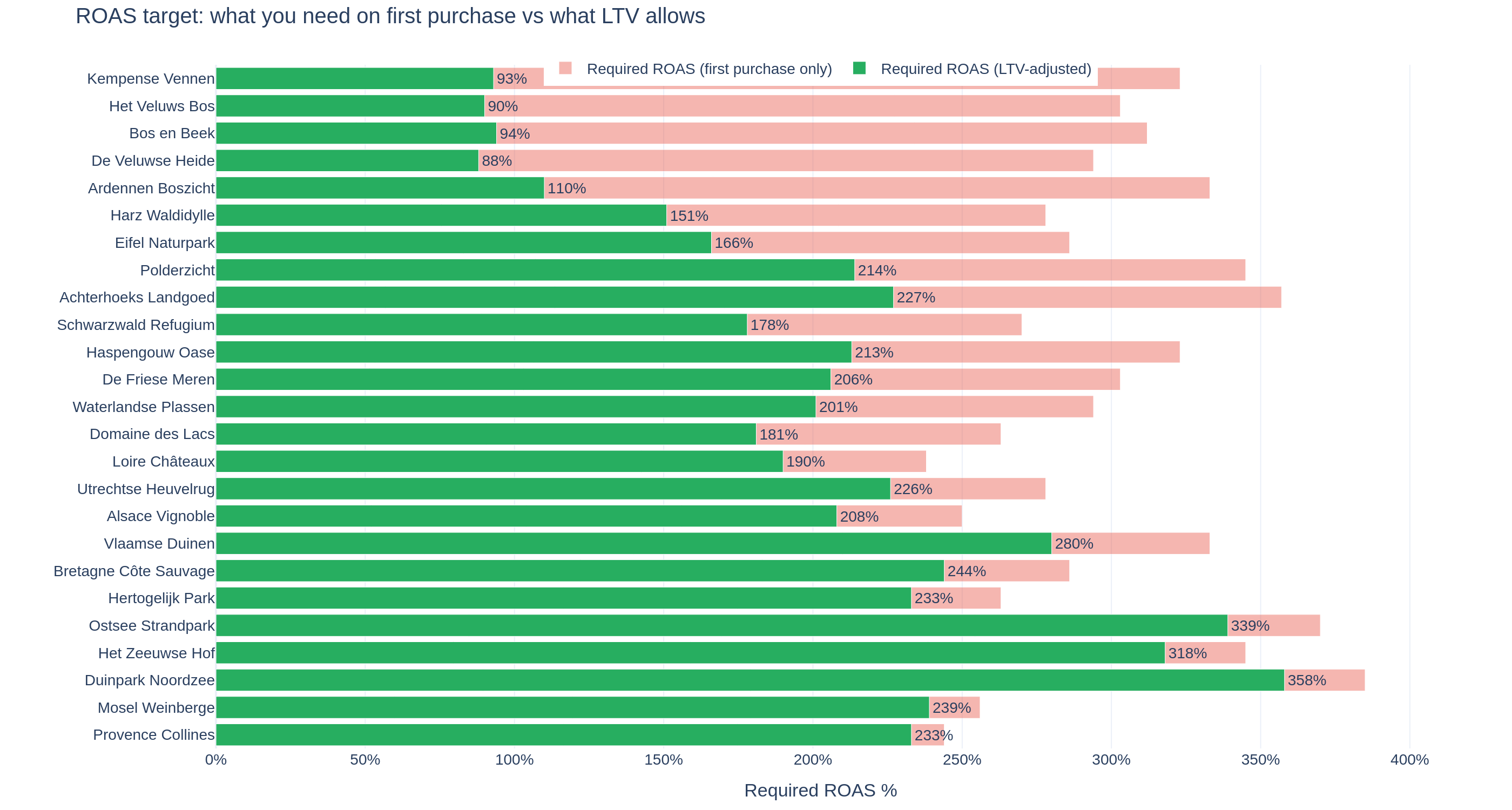 Horizontale overlay-staven per locatie: vereiste ROAS bij eerste aankoop (roze, uniform rond 286%) versus LTV-aangepaste vereiste ROAS (groen, varieert sterk). Eén platte ROAS-target voor het hele bedrijf overschat wat elk segment werkelijk nodig heeft.