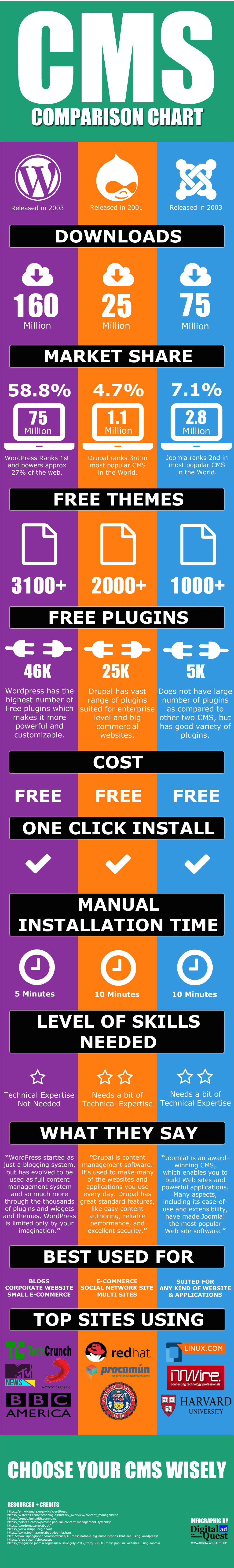 Cms Comparison Chart