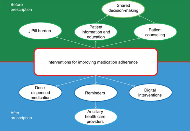 Medication Adherence and Statin Use in Persons with Diabetes Cascade