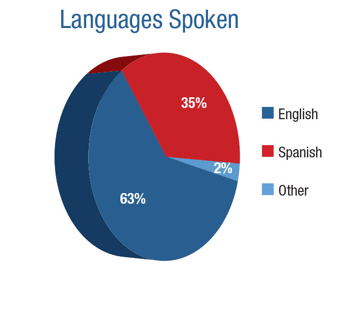 Languages Spoken