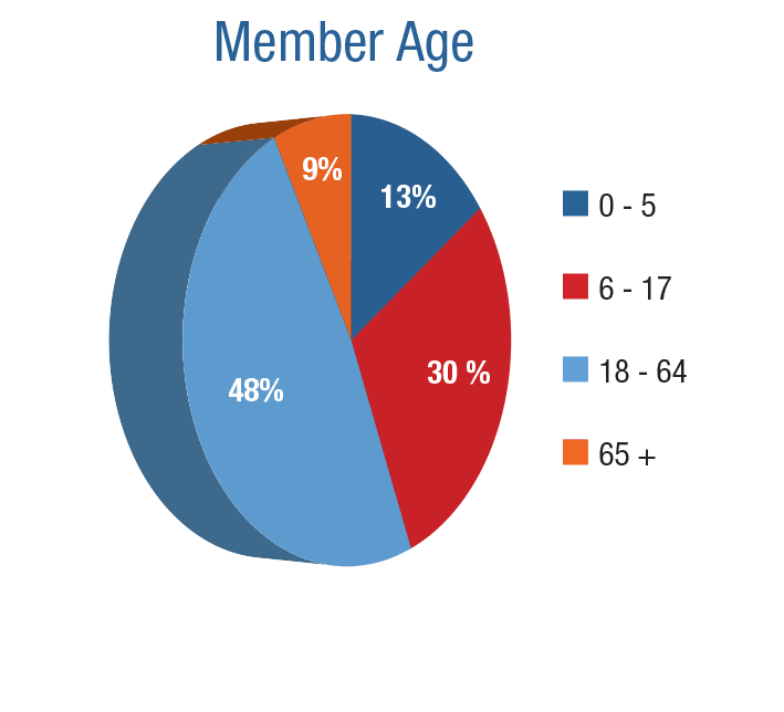 Member Age