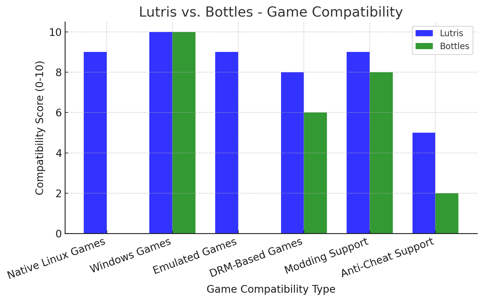 Lutris Vs Bottles Which One Is Better For Gaming Let s Compare In Lutris Vs Bottles Which One Is Better For Gaming Let s Compare In