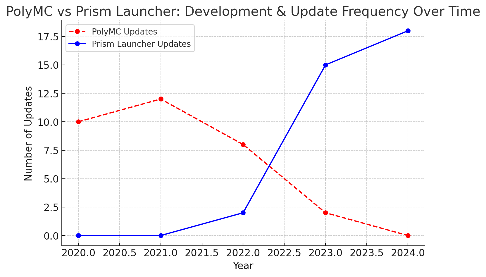 PolyMC Vs Prism Launcher: Development & Update