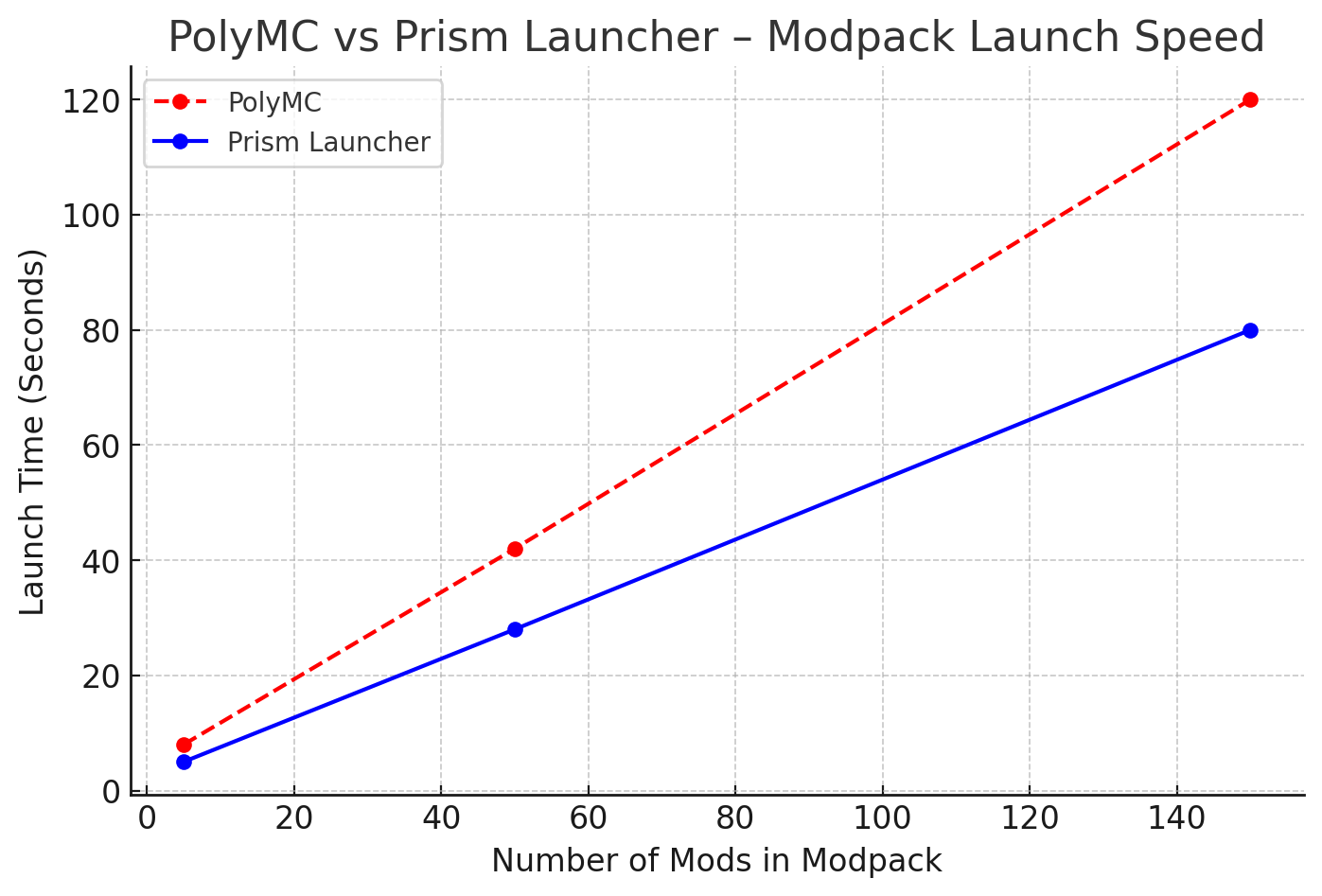 PolyMC Vs Prism Launcher – Modpack Launch Speed
