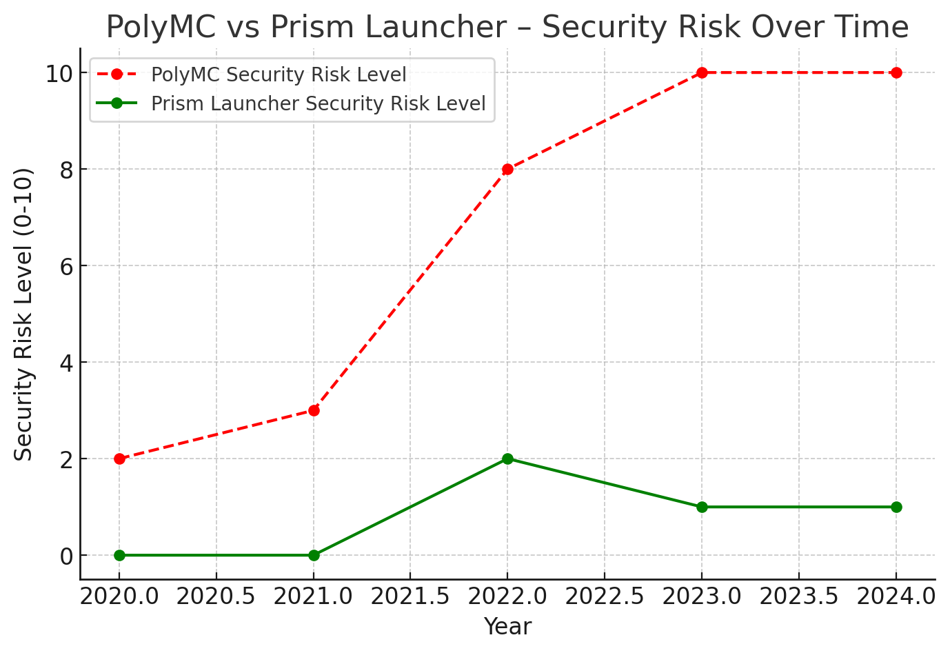 PolyMC Vs Prism Launcher – Security Risk Over Time