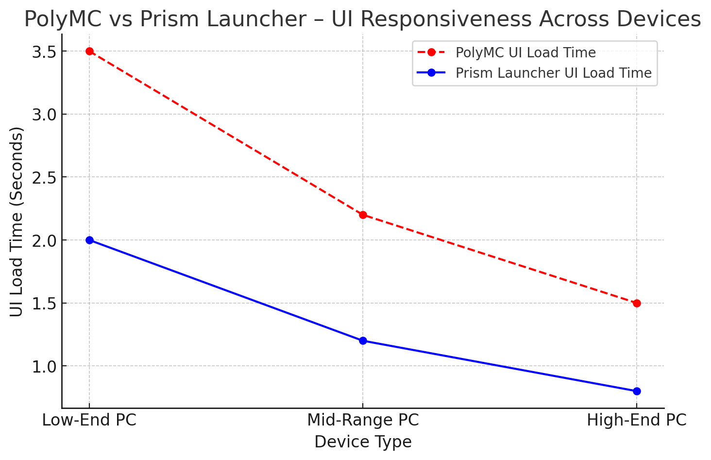 PolyMC Vs Prism Launcher – UI Responsiveness