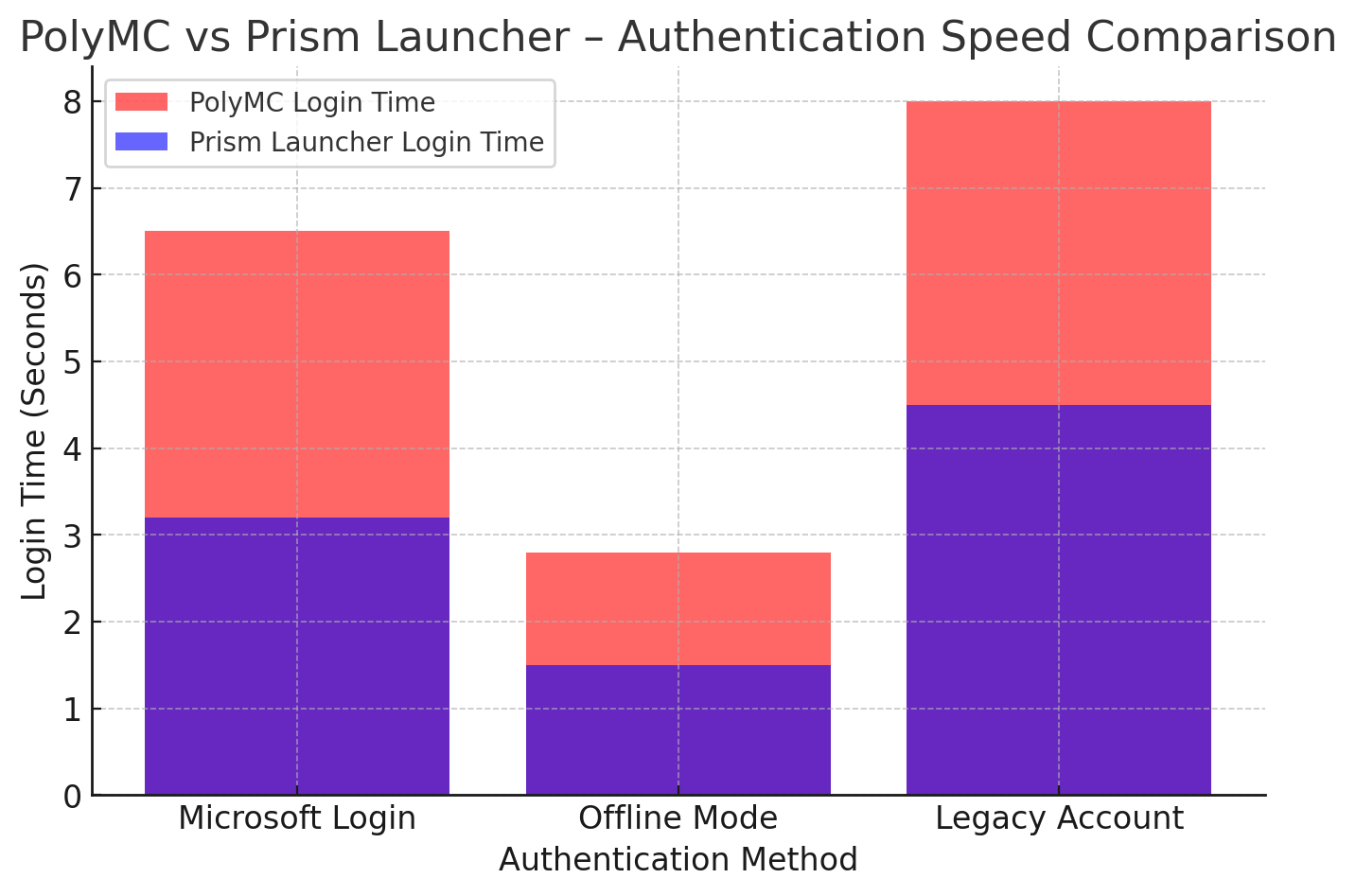 PolyMC Vs Prism Launcher – Authentication Speed