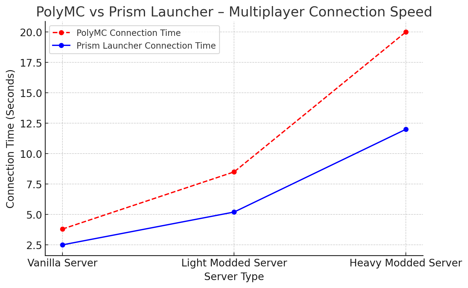 PolyMC Vs Prism Launcher – Multiplayer Connection Speed