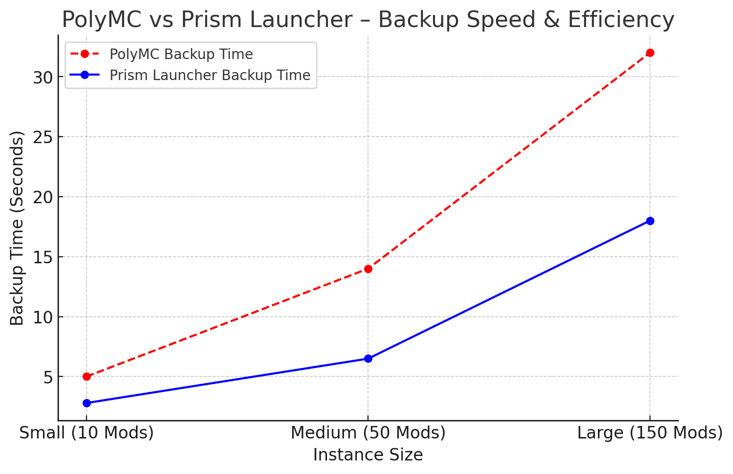 PolyMC Vs Prism Launcher – Backup Speed & Efficiency