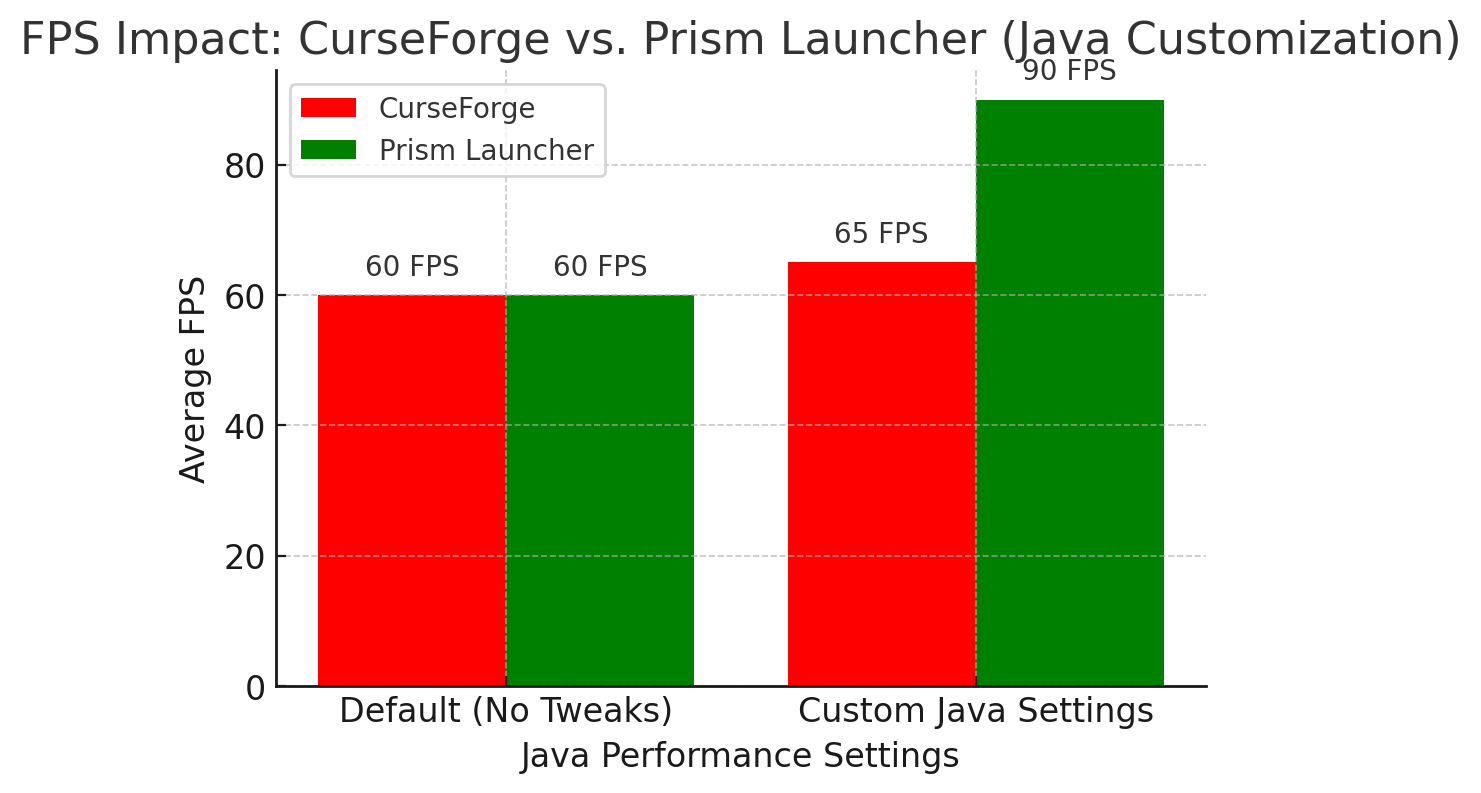 FPS Impact: CurseForge Vs. Prism Launcher (Java Customization)