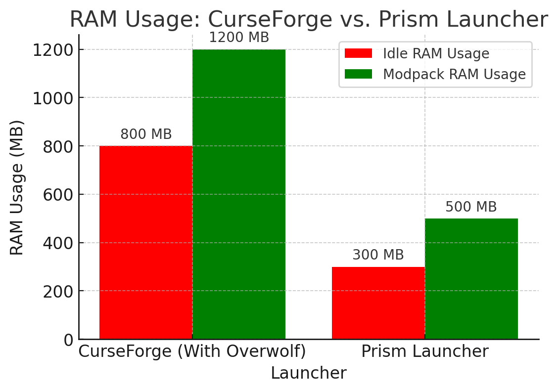 RAM Usage: CurseForge Vs. Prism Launcher