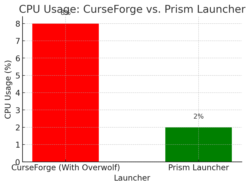 CPU Usage: CurseForge Vs. Prism Launcher