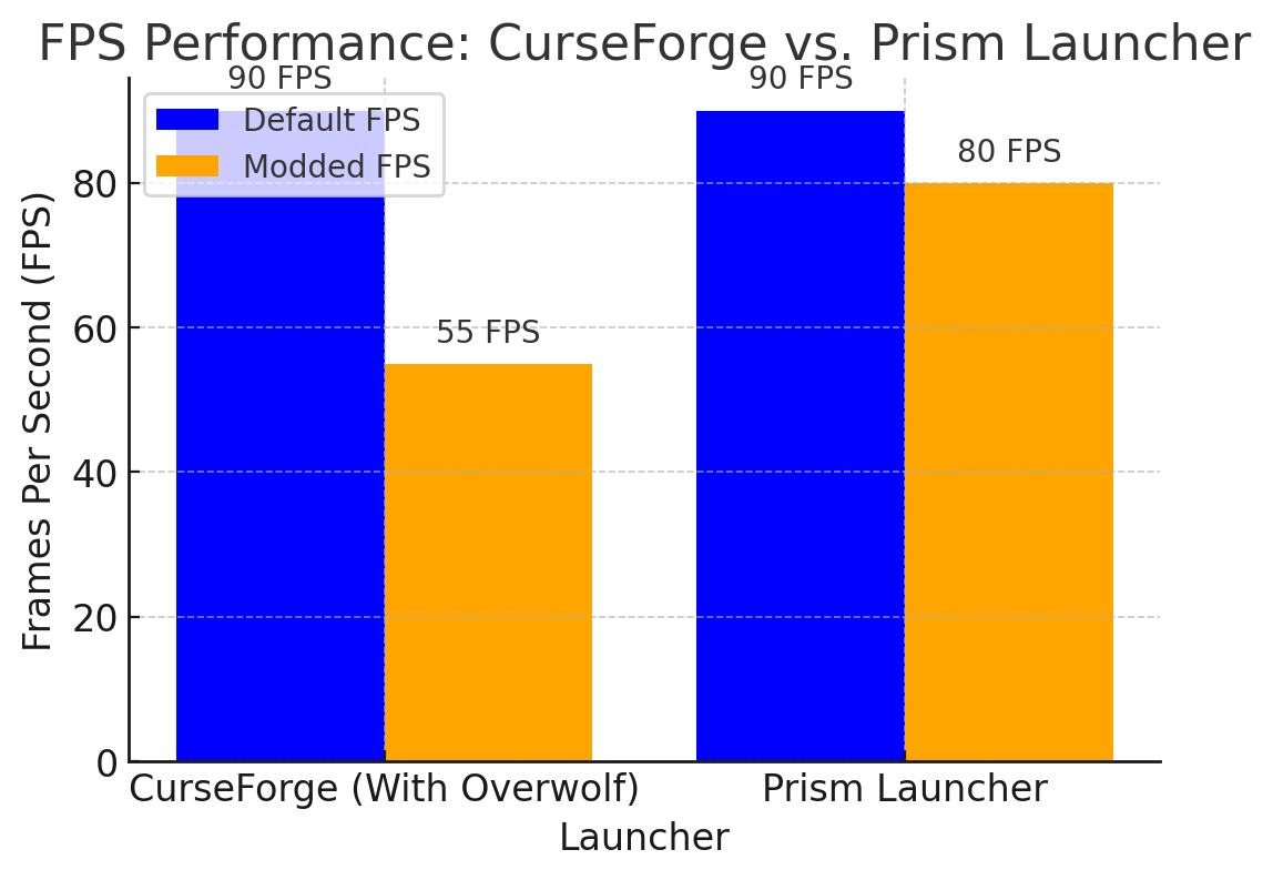 FPS Performance: CurseForge Vs. Prism Launcher
