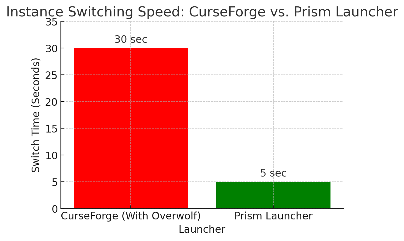 Instance Switching Speed: CurseForge Vs. Prism Launcher