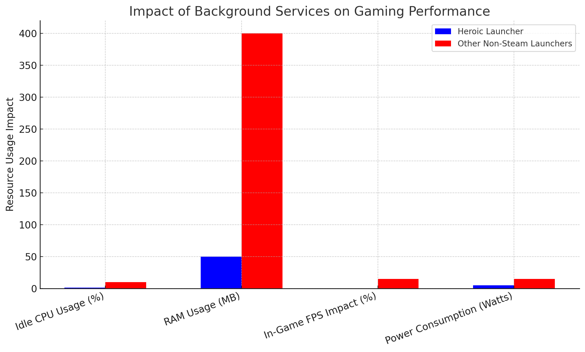 Impact Of Background Services On Gaming Performance