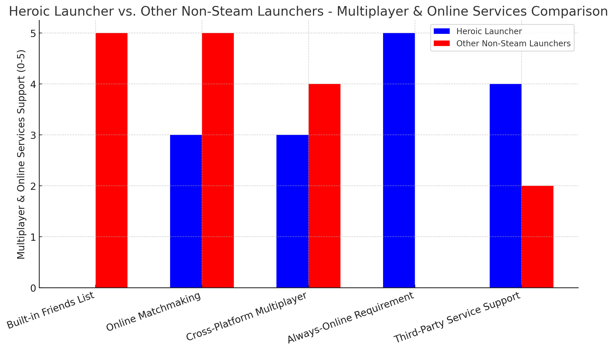 Heroic Launcher Vs. Other Non-Steam Launchers - Multiplayer & Online Services Comparison