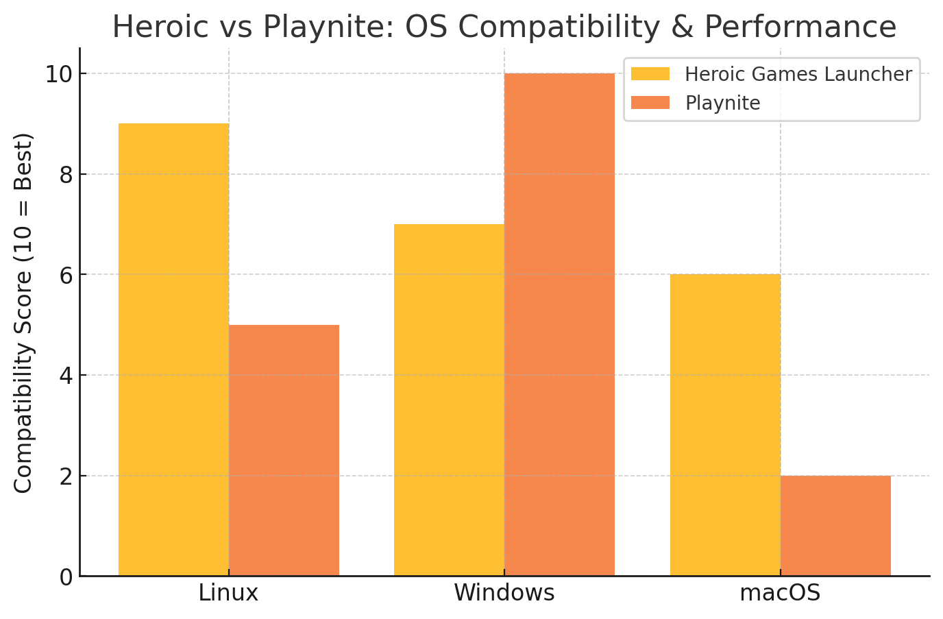Heroic Vs Playnite: OS Compatibility & Performance