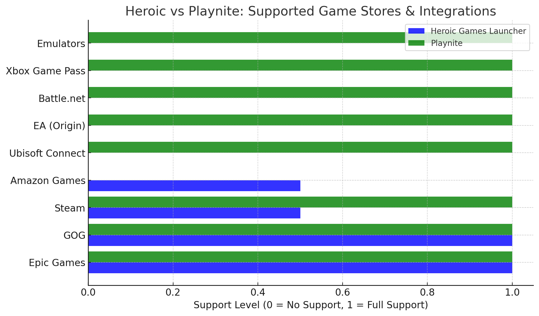 Heroic Vs Playnite: Supported Game Stores & Integrations