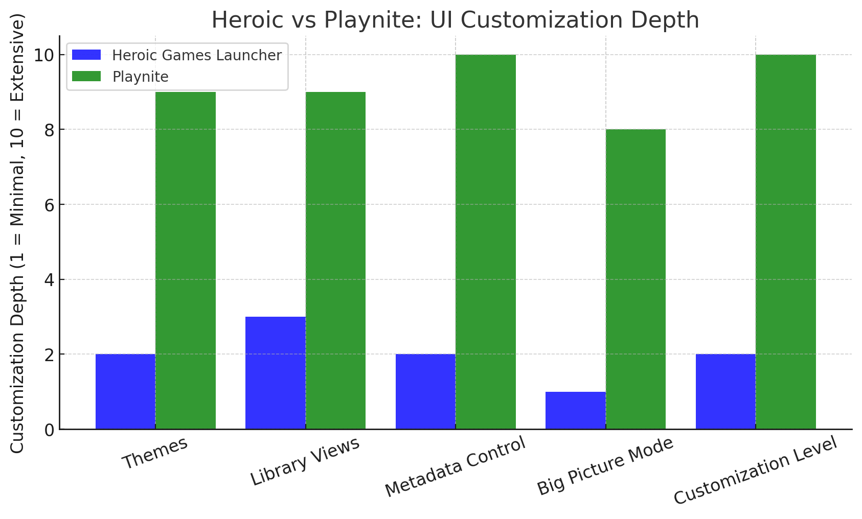 Heroic Vs Playnite: UI Customization Depth
