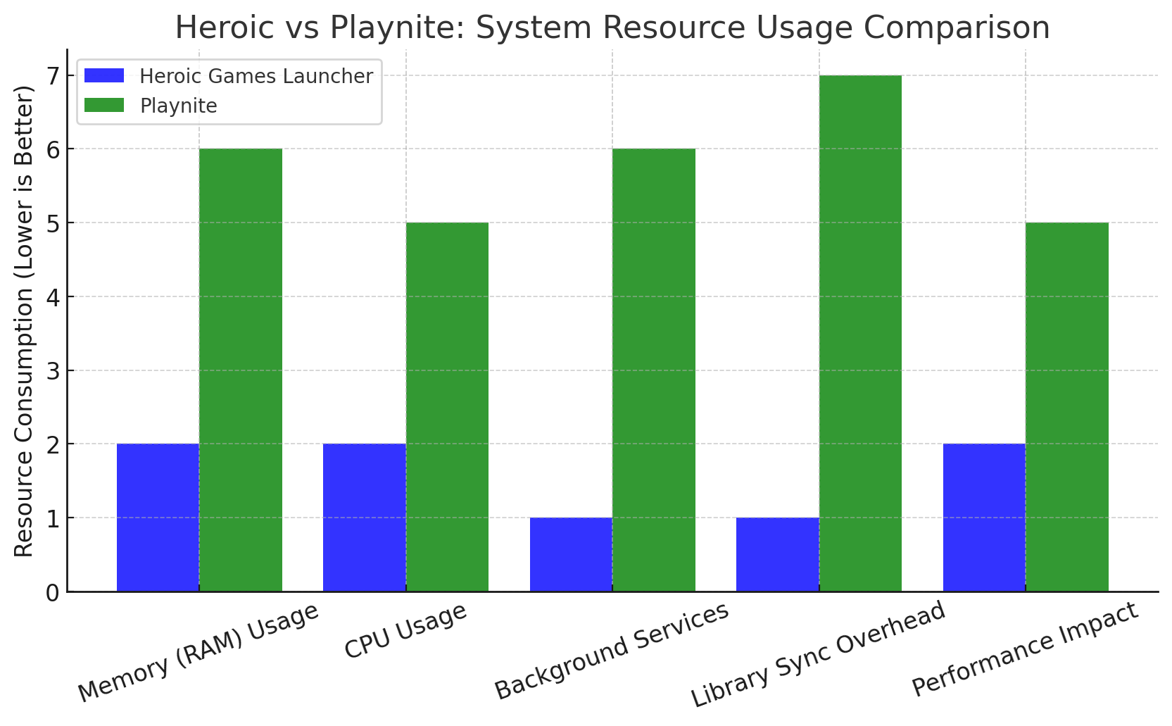 Heroic Vs Playnite: System Resource Usage Comparison