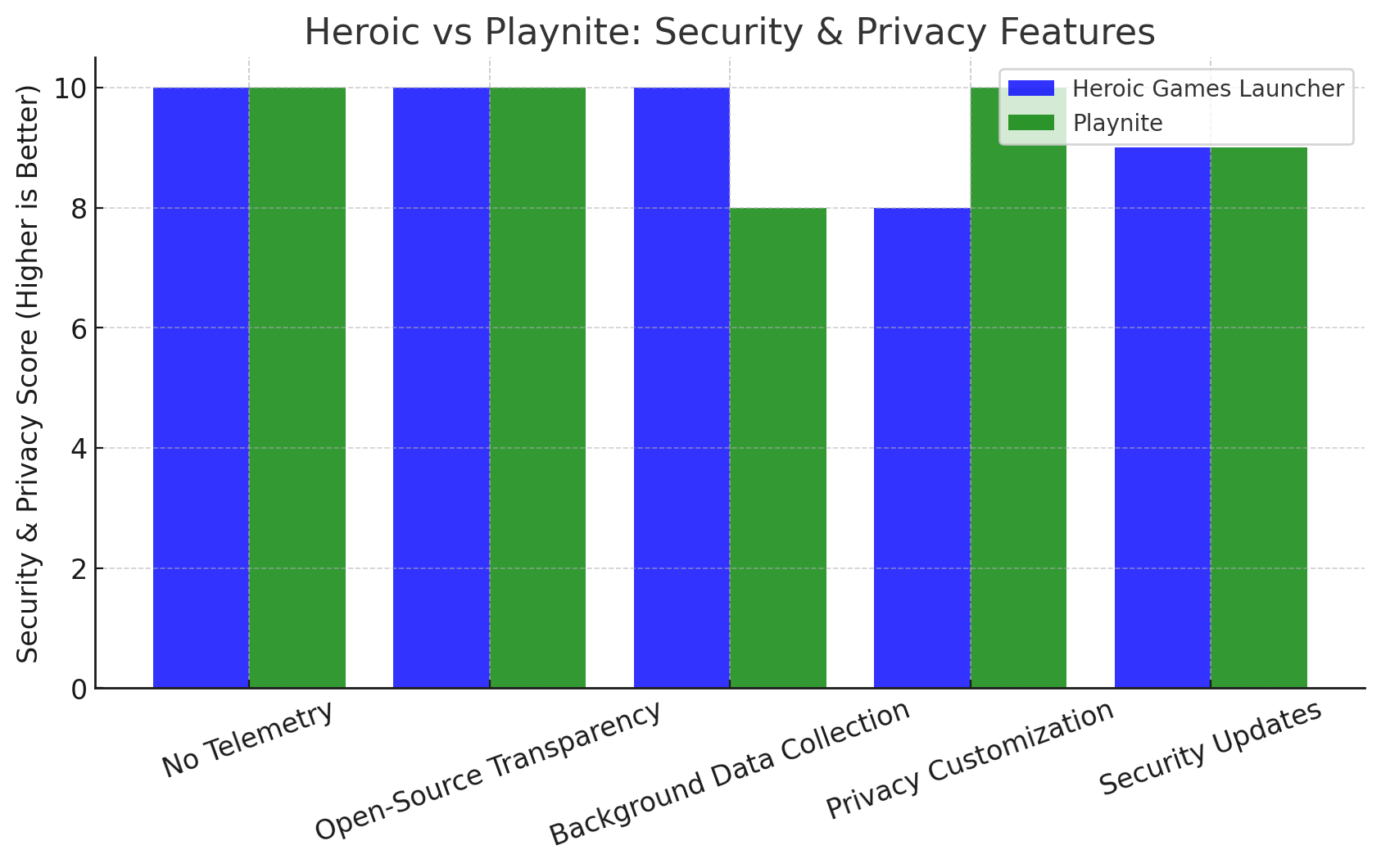 Heroic Vs Playnite: Security & Privacy Features