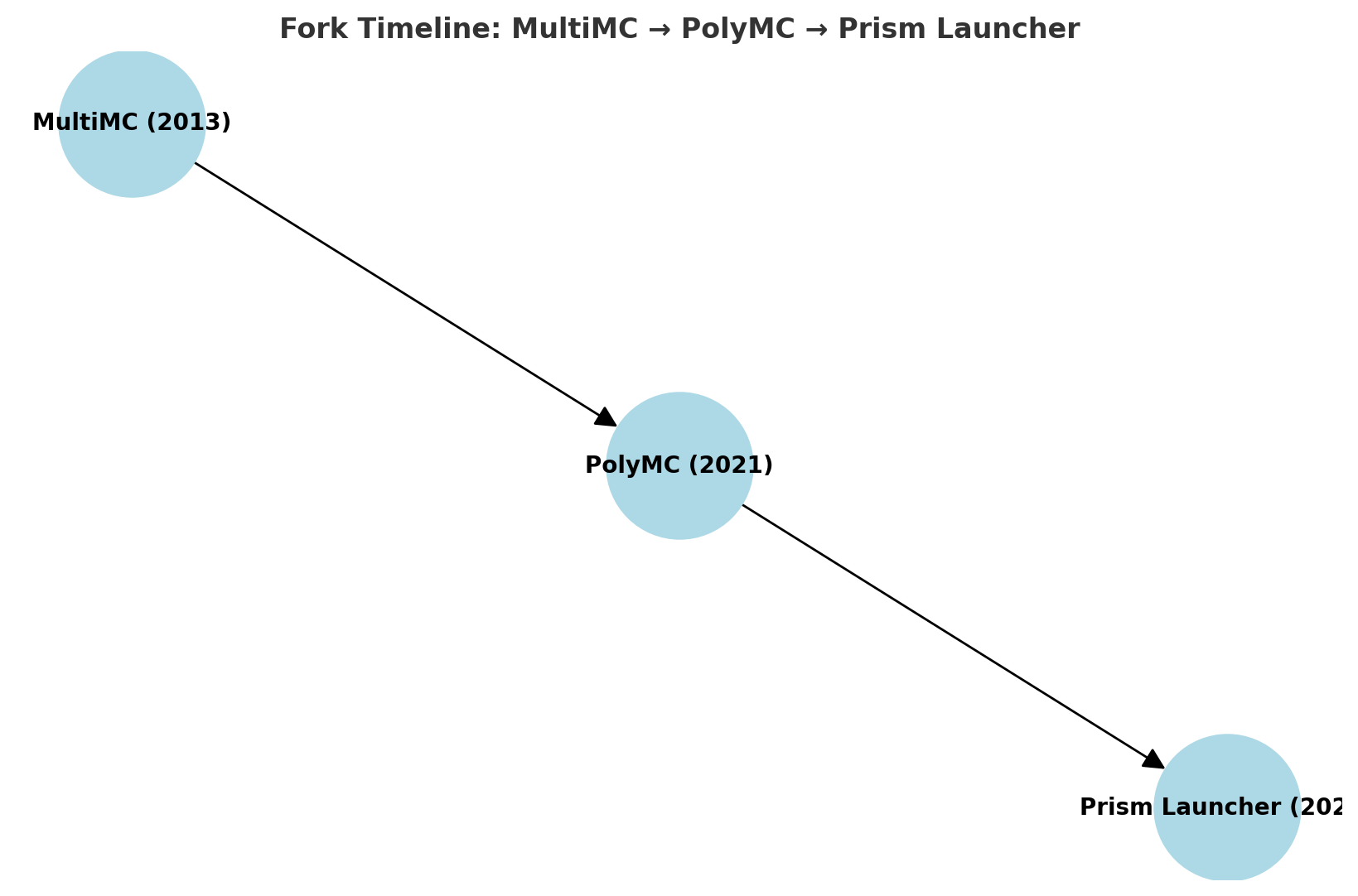 Fork Timeline: MultiMC → PolyMC → Prism Launcher