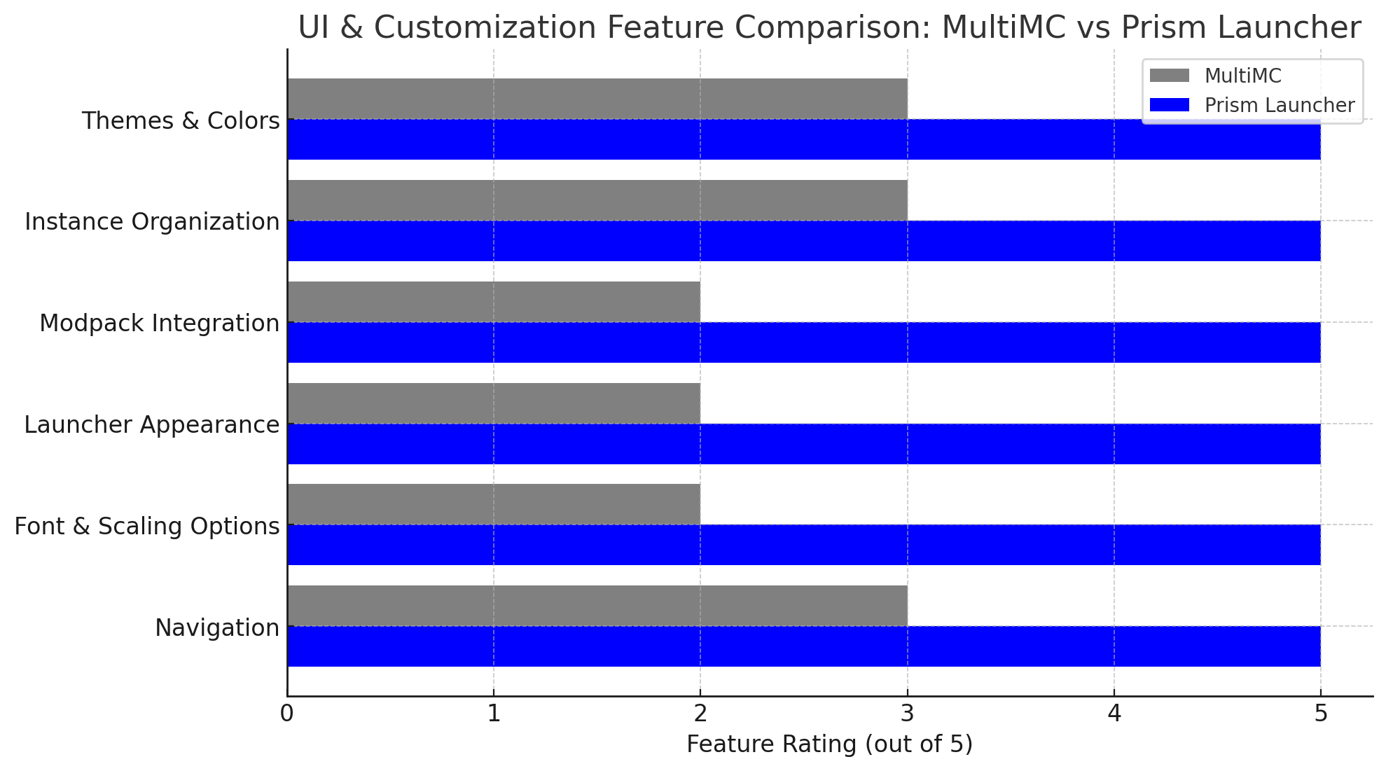 UI & Customization Feature Comparison: MultiMC Vs Prism Launcher