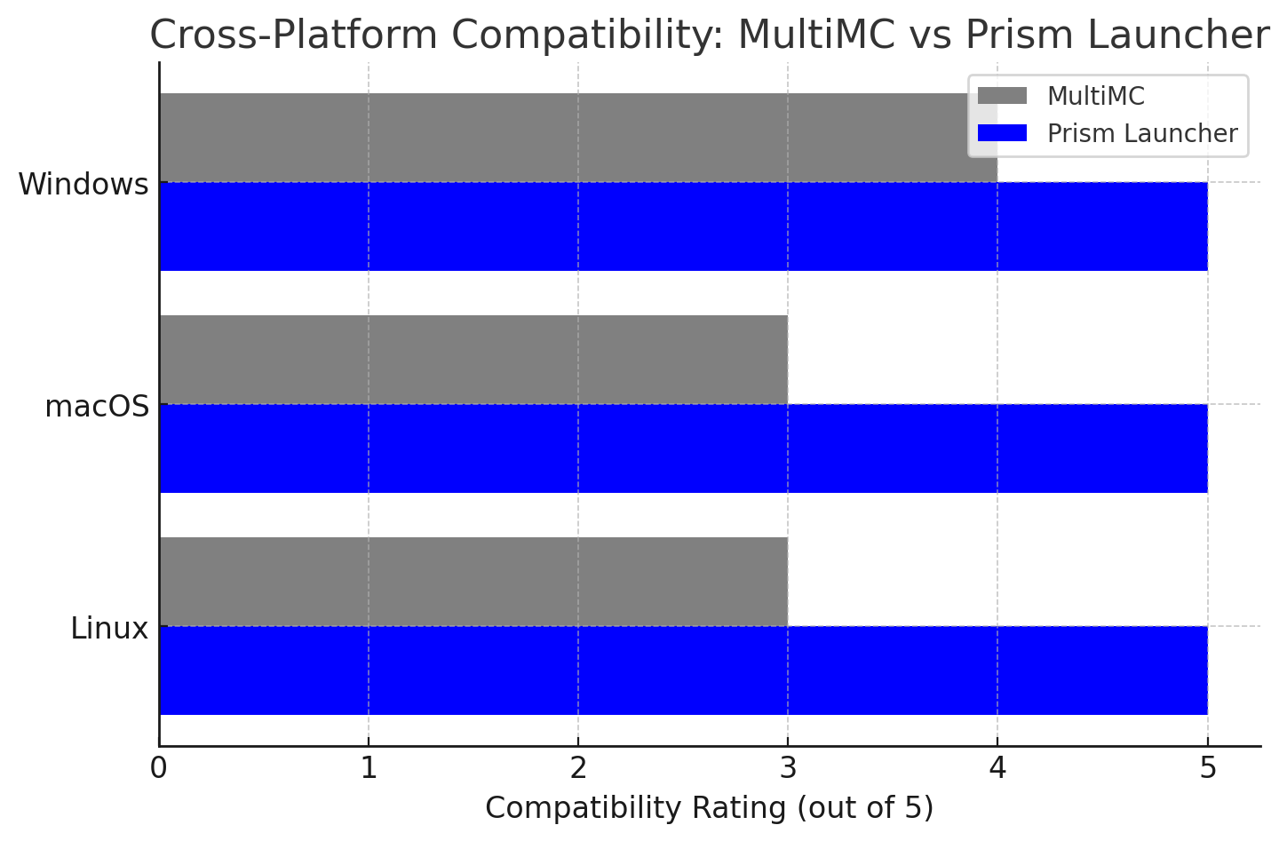 Cross-Platform Compatibility: MultiMC Vs Prism Launcher