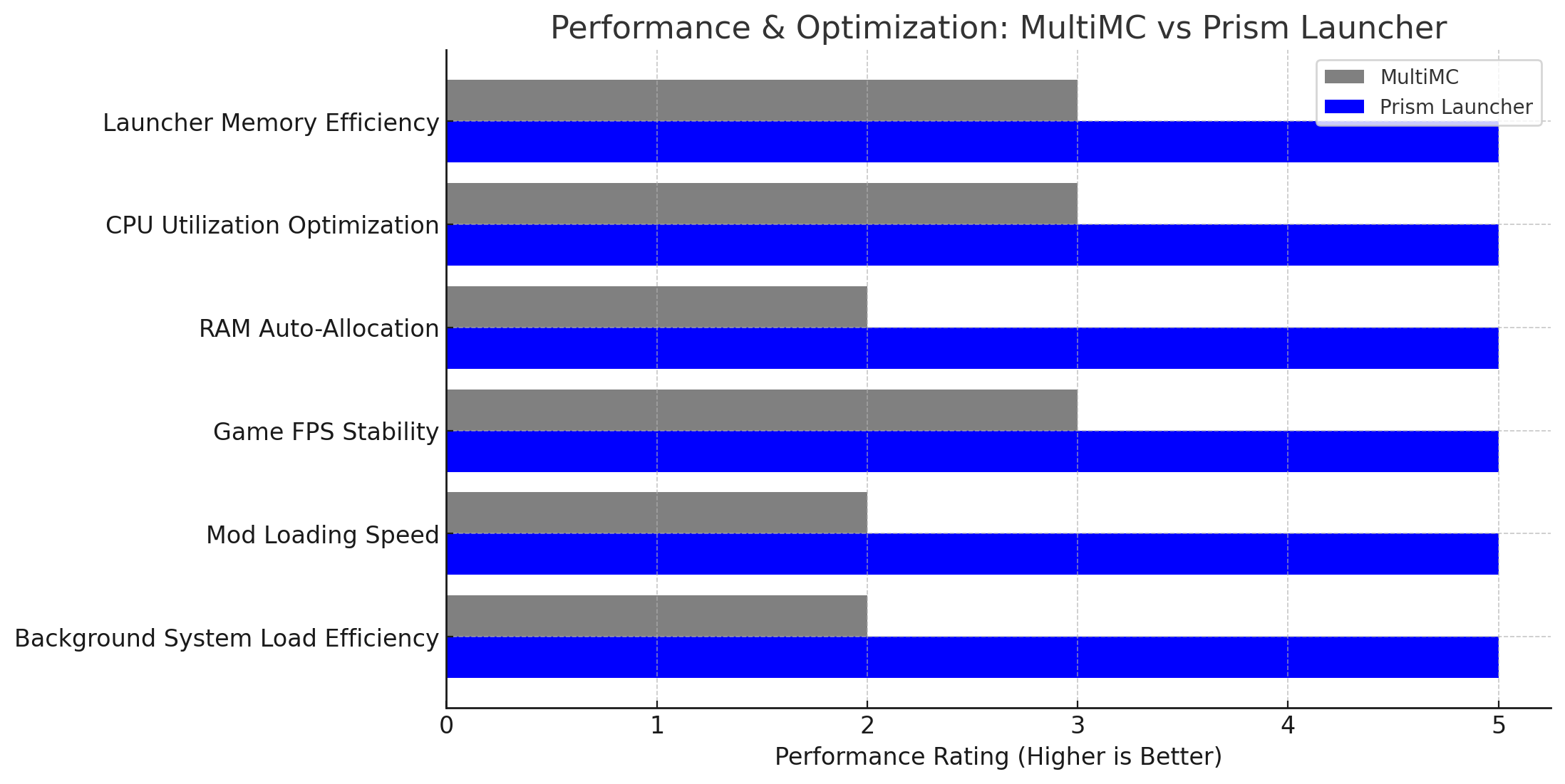 Performance & Optimization: MultiMC Vs Prism Launcher