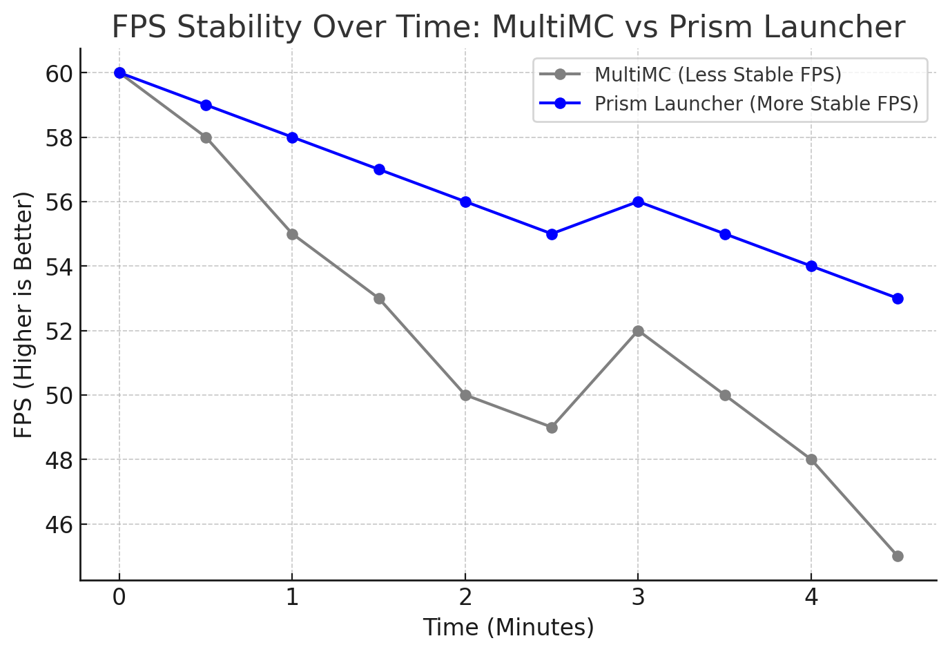 FPS Stability Over Time: MultiMC Vs Prism Launcher