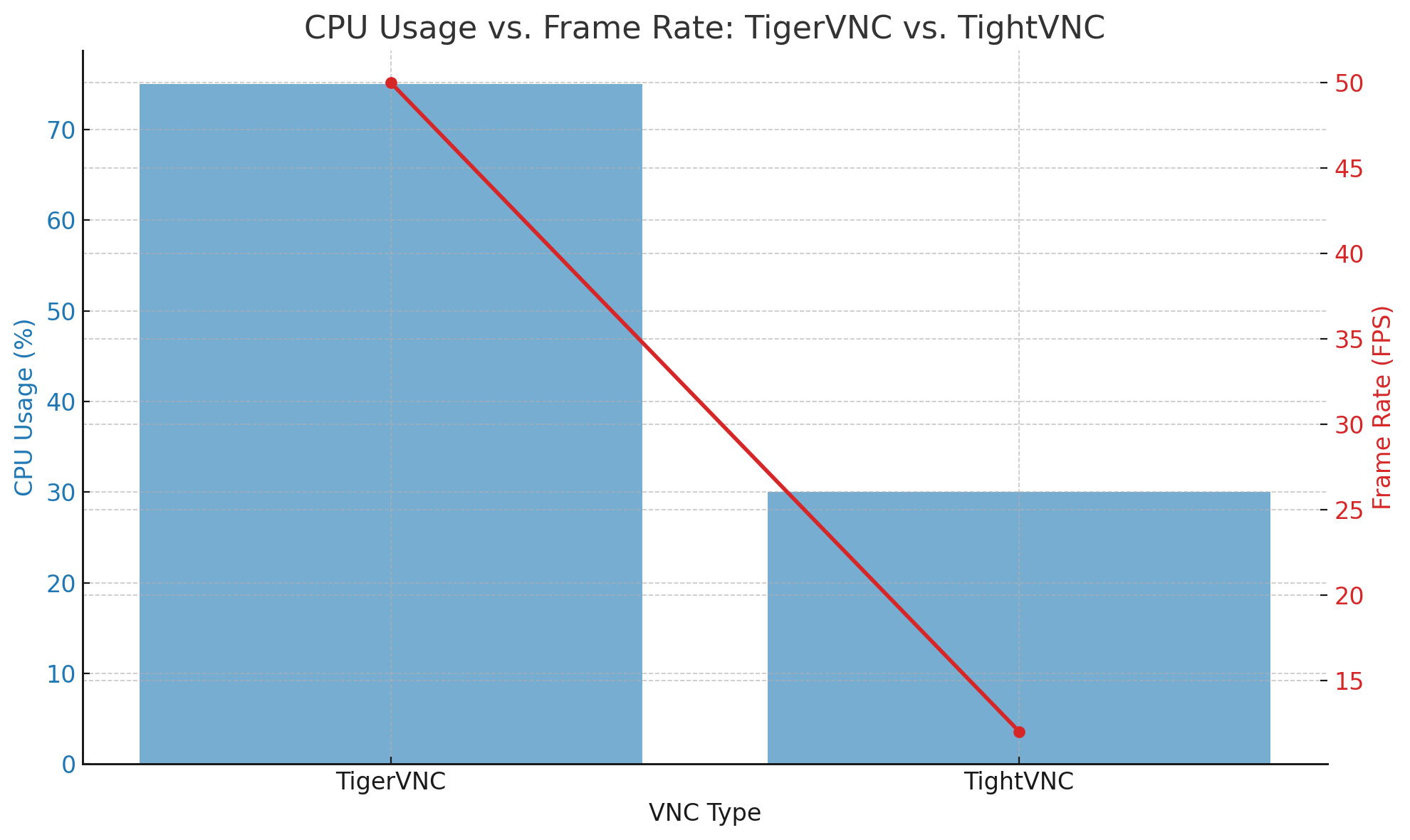 CPU Usage Vs. Frame Rate: TigerVNC Vs. TightVNC