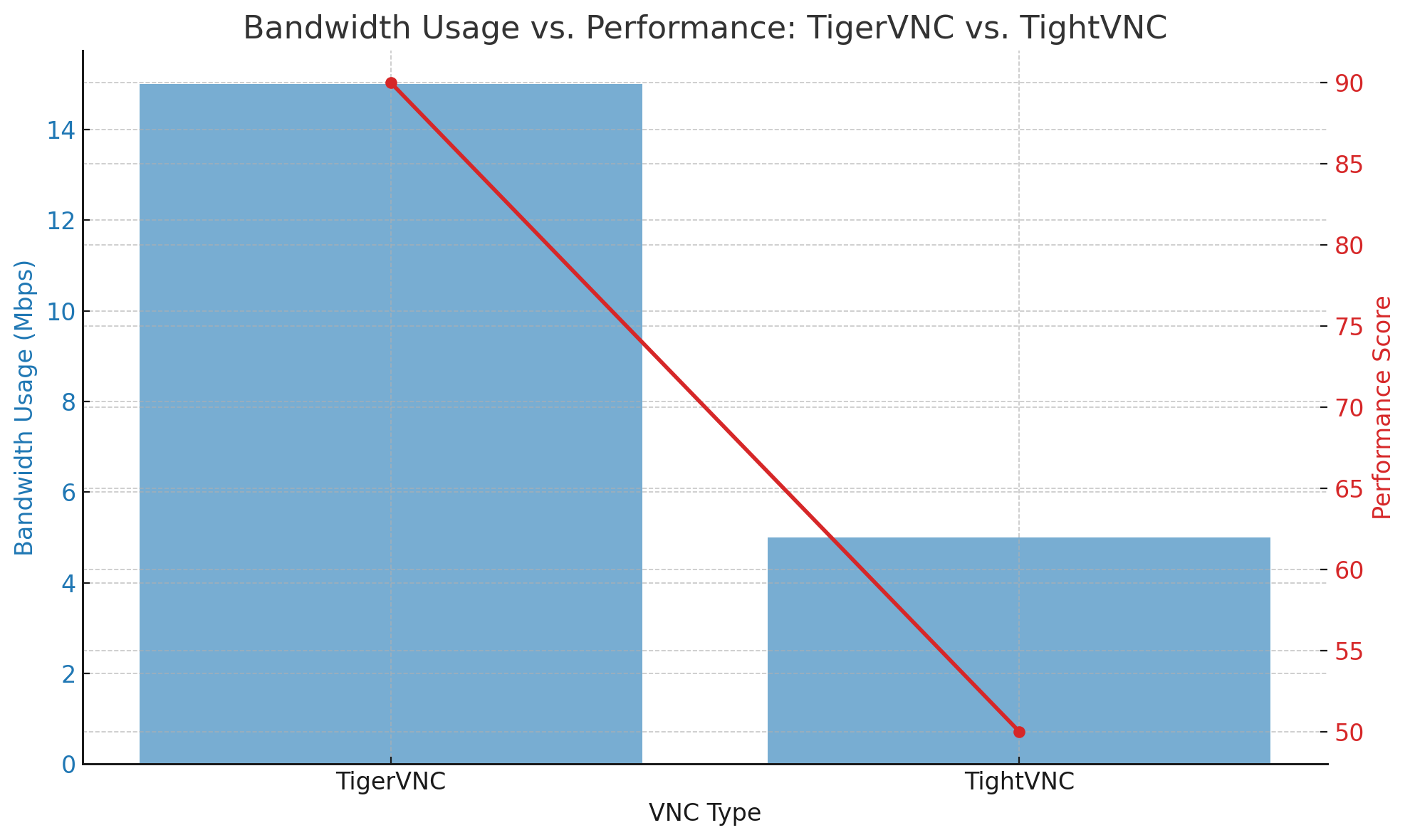 Bandwidth Usage Vs. Performance: TigerVNC Vs. TightVNC