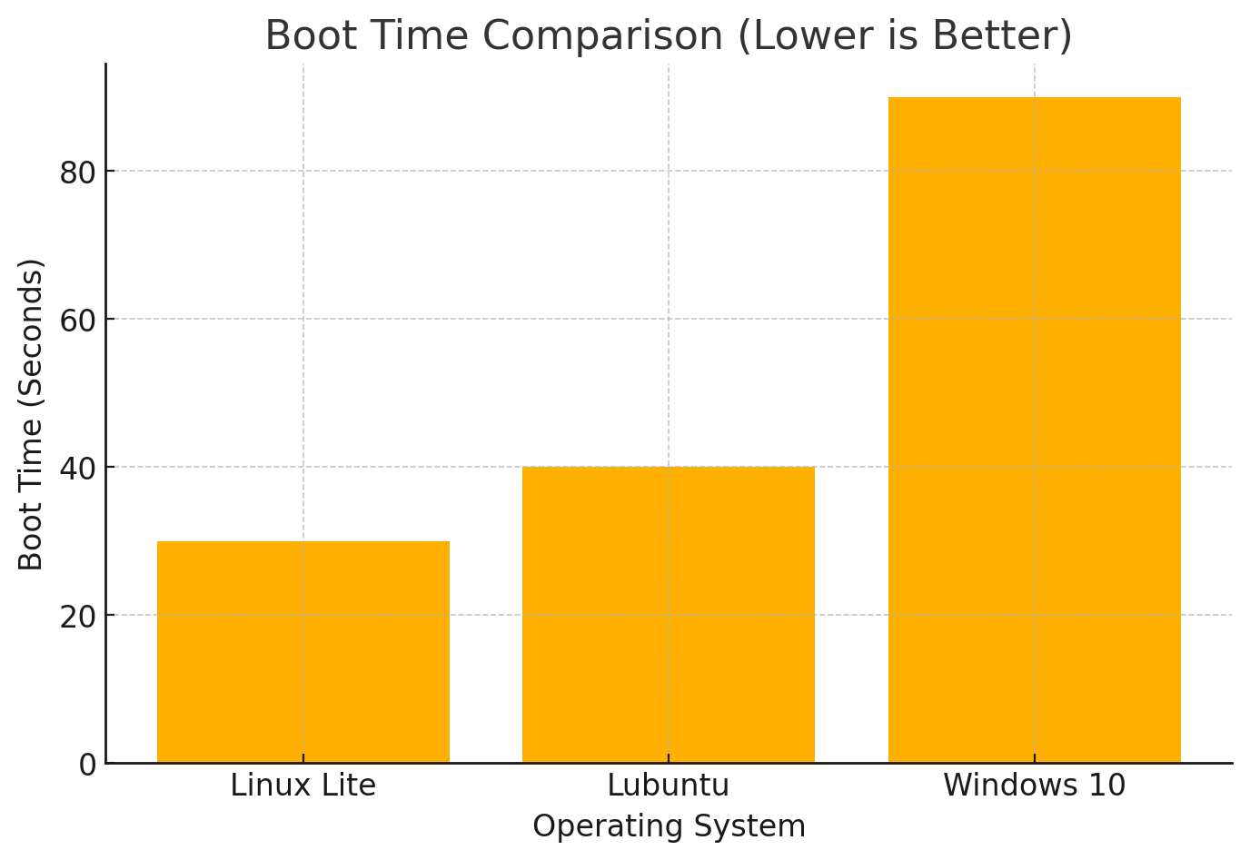 Linux Lite Boot Time Comparison Lower Is Better