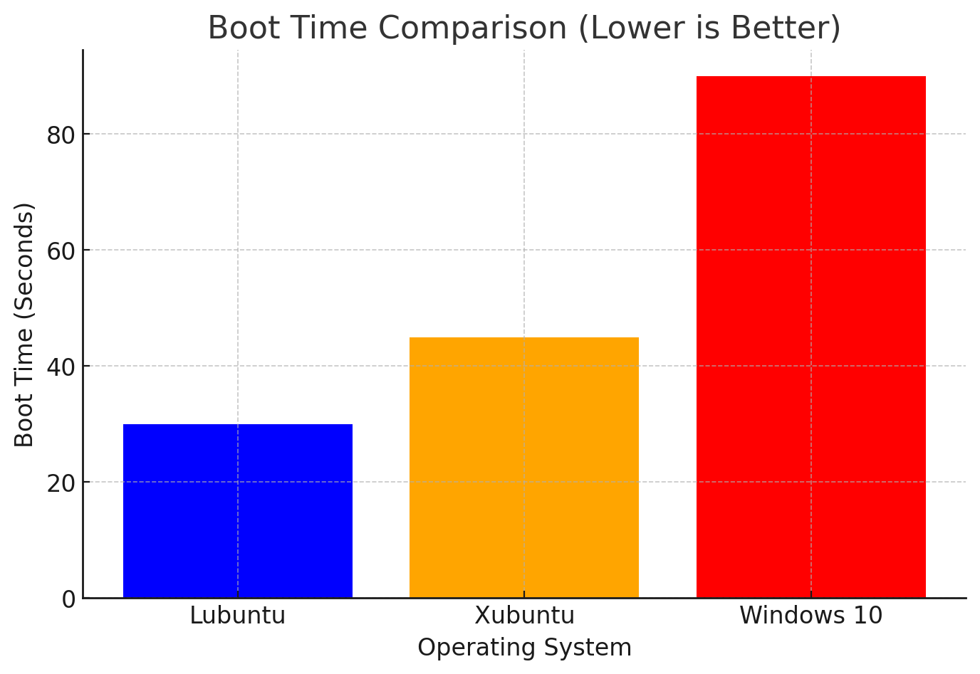 Lubuntu Boot Time Comparison (Lower is Better)
