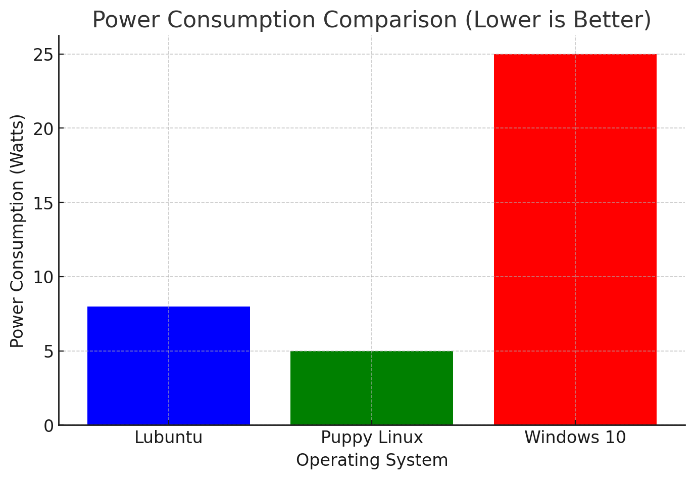 Lubuntu Power Consumption Comparison (Lower Is Better)